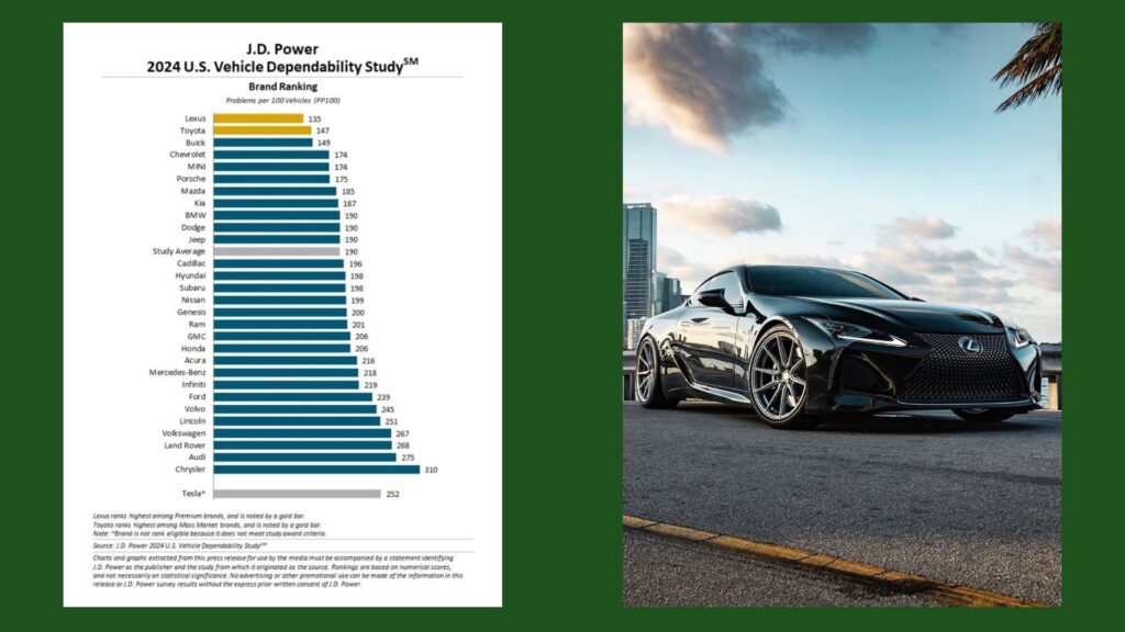 J.D. Power Dependability Rating and Lexus Car